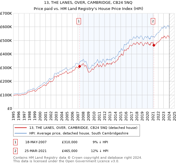 13, THE LANES, OVER, CAMBRIDGE, CB24 5NQ: Price paid vs HM Land Registry's House Price Index