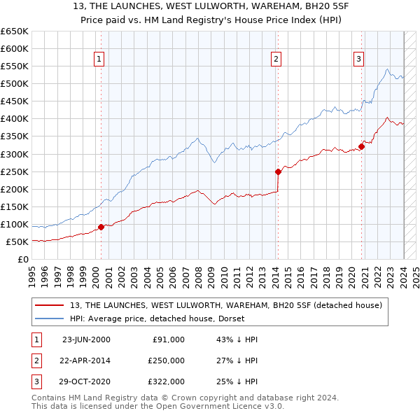 13, THE LAUNCHES, WEST LULWORTH, WAREHAM, BH20 5SF: Price paid vs HM Land Registry's House Price Index