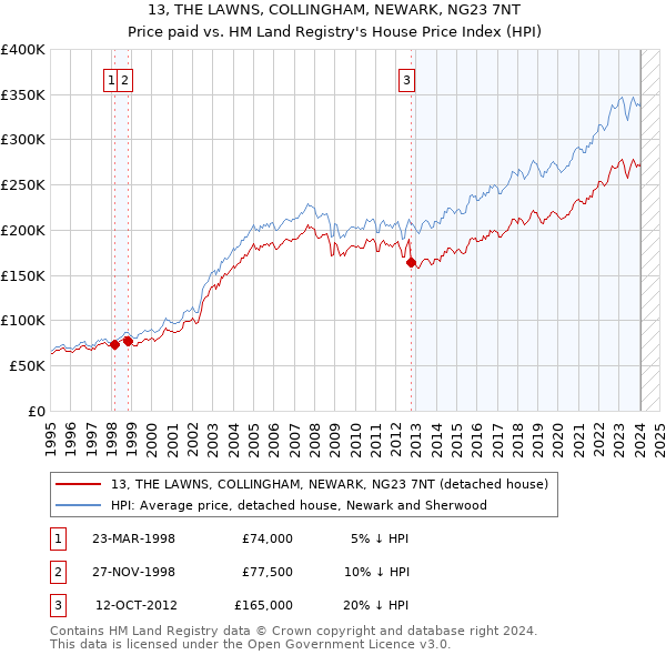 13, THE LAWNS, COLLINGHAM, NEWARK, NG23 7NT: Price paid vs HM Land Registry's House Price Index