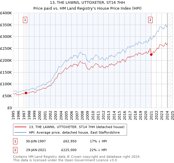 13, THE LAWNS, UTTOXETER, ST14 7HH: Price paid vs HM Land Registry's House Price Index