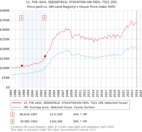 13, THE LEAS, SEDGEFIELD, STOCKTON-ON-TEES, TS21 2DS: Price paid vs HM Land Registry's House Price Index