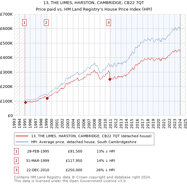 13, THE LIMES, HARSTON, CAMBRIDGE, CB22 7QT: Price paid vs HM Land Registry's House Price Index