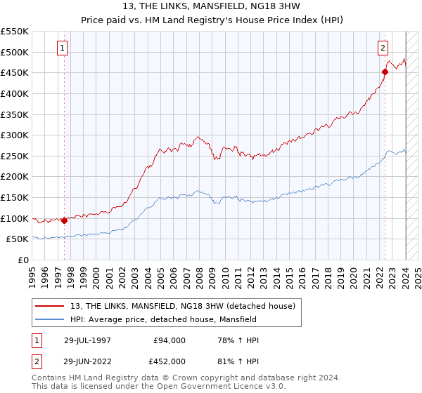 13, THE LINKS, MANSFIELD, NG18 3HW: Price paid vs HM Land Registry's House Price Index