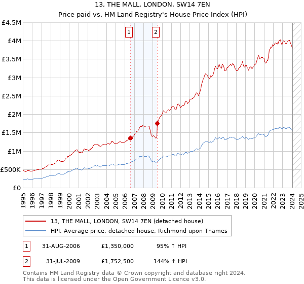 13, THE MALL, LONDON, SW14 7EN: Price paid vs HM Land Registry's House Price Index