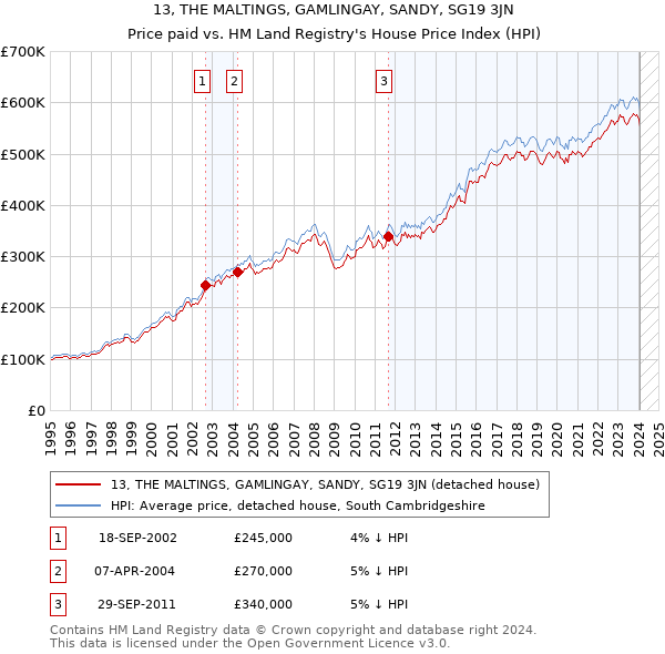 13, THE MALTINGS, GAMLINGAY, SANDY, SG19 3JN: Price paid vs HM Land Registry's House Price Index