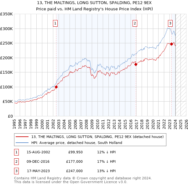 13, THE MALTINGS, LONG SUTTON, SPALDING, PE12 9EX: Price paid vs HM Land Registry's House Price Index