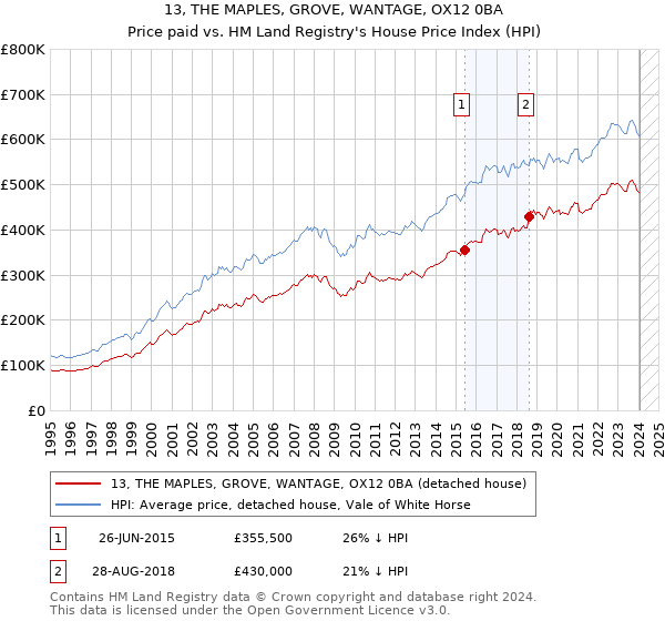 13, THE MAPLES, GROVE, WANTAGE, OX12 0BA: Price paid vs HM Land Registry's House Price Index