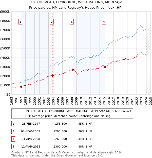 13, THE MEAD, LEYBOURNE, WEST MALLING, ME19 5QZ: Price paid vs HM Land Registry's House Price Index