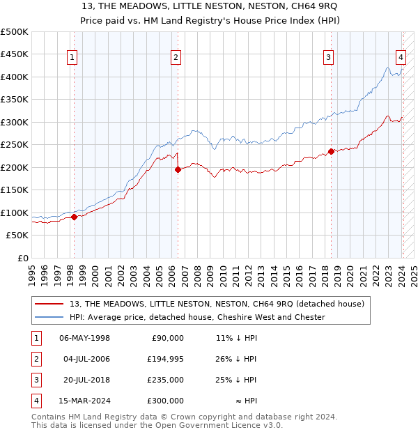 13, THE MEADOWS, LITTLE NESTON, NESTON, CH64 9RQ: Price paid vs HM Land Registry's House Price Index