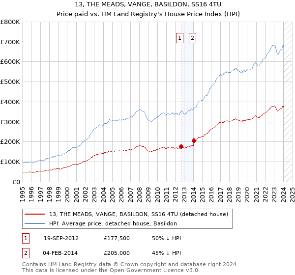 13, THE MEADS, VANGE, BASILDON, SS16 4TU: Price paid vs HM Land Registry's House Price Index