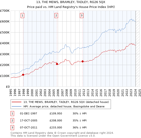 13, THE MEWS, BRAMLEY, TADLEY, RG26 5QX: Price paid vs HM Land Registry's House Price Index