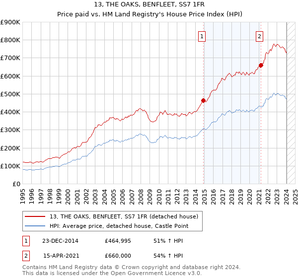 13, THE OAKS, BENFLEET, SS7 1FR: Price paid vs HM Land Registry's House Price Index