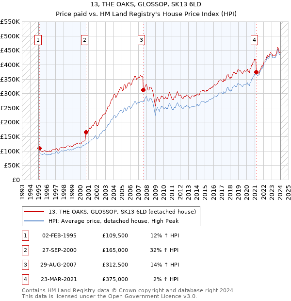 13, THE OAKS, GLOSSOP, SK13 6LD: Price paid vs HM Land Registry's House Price Index