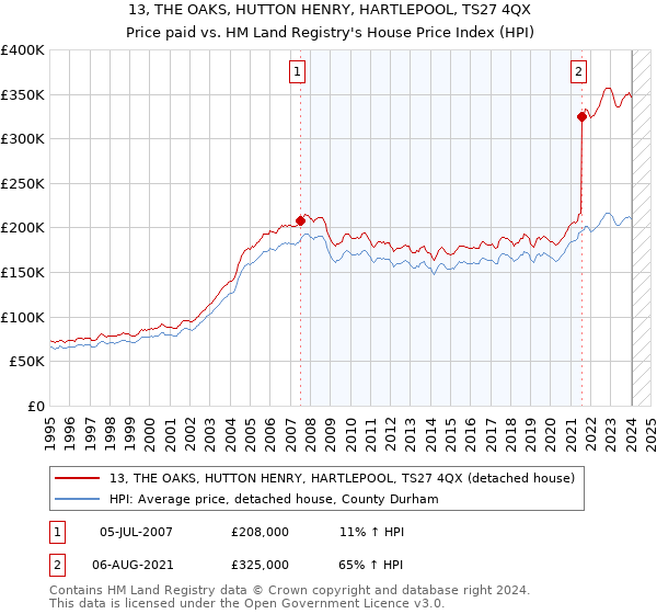 13, THE OAKS, HUTTON HENRY, HARTLEPOOL, TS27 4QX: Price paid vs HM Land Registry's House Price Index