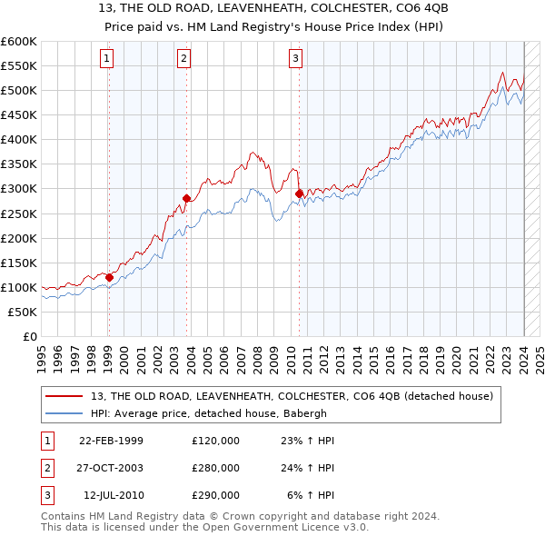 13, THE OLD ROAD, LEAVENHEATH, COLCHESTER, CO6 4QB: Price paid vs HM Land Registry's House Price Index