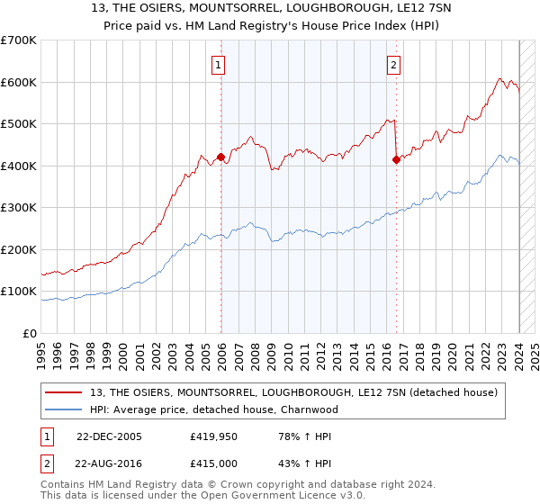 13, THE OSIERS, MOUNTSORREL, LOUGHBOROUGH, LE12 7SN: Price paid vs HM Land Registry's House Price Index