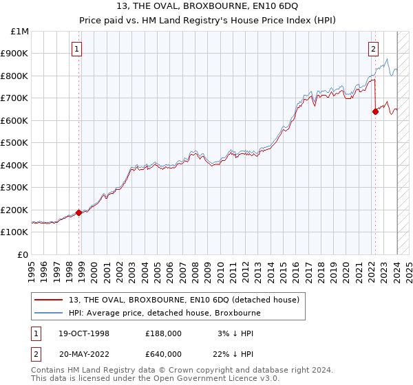 13, THE OVAL, BROXBOURNE, EN10 6DQ: Price paid vs HM Land Registry's House Price Index