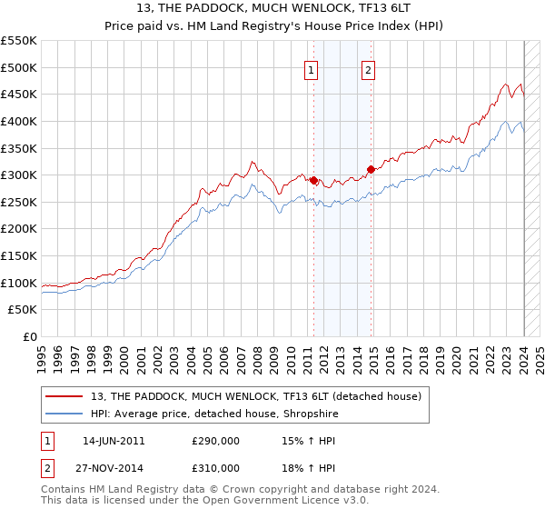 13, THE PADDOCK, MUCH WENLOCK, TF13 6LT: Price paid vs HM Land Registry's House Price Index
