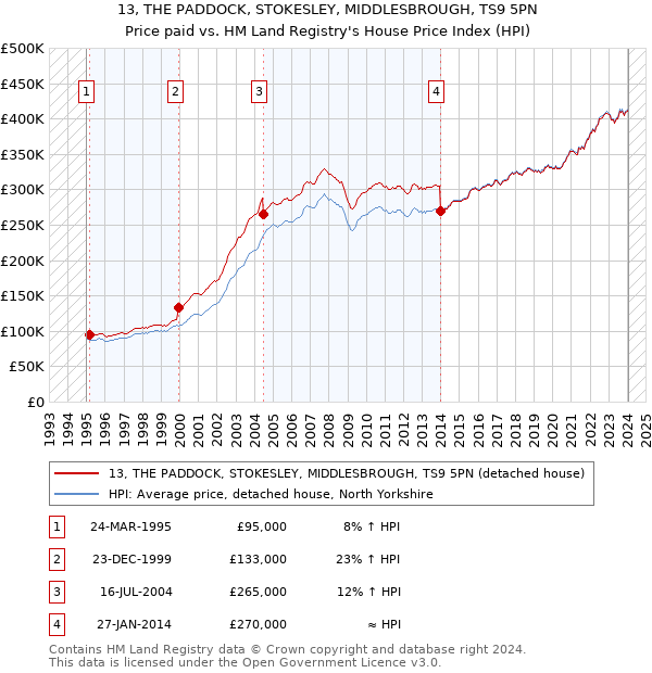13, THE PADDOCK, STOKESLEY, MIDDLESBROUGH, TS9 5PN: Price paid vs HM Land Registry's House Price Index
