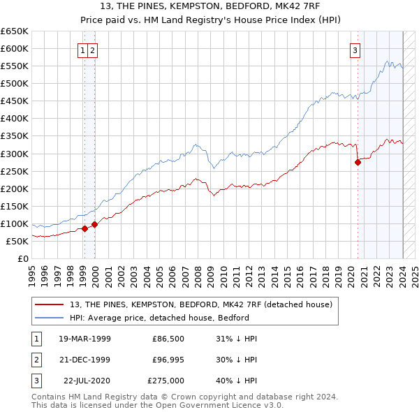 13, THE PINES, KEMPSTON, BEDFORD, MK42 7RF: Price paid vs HM Land Registry's House Price Index