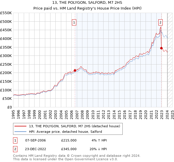 13, THE POLYGON, SALFORD, M7 2HS: Price paid vs HM Land Registry's House Price Index