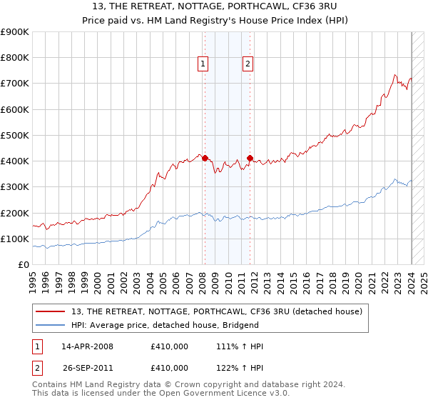 13, THE RETREAT, NOTTAGE, PORTHCAWL, CF36 3RU: Price paid vs HM Land Registry's House Price Index
