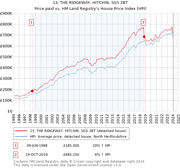 13, THE RIDGEWAY, HITCHIN, SG5 2BT: Price paid vs HM Land Registry's House Price Index