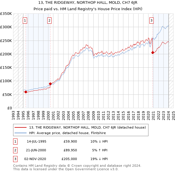 13, THE RIDGEWAY, NORTHOP HALL, MOLD, CH7 6JR: Price paid vs HM Land Registry's House Price Index