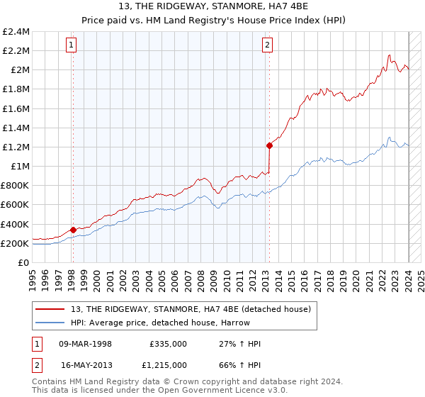 13, THE RIDGEWAY, STANMORE, HA7 4BE: Price paid vs HM Land Registry's House Price Index