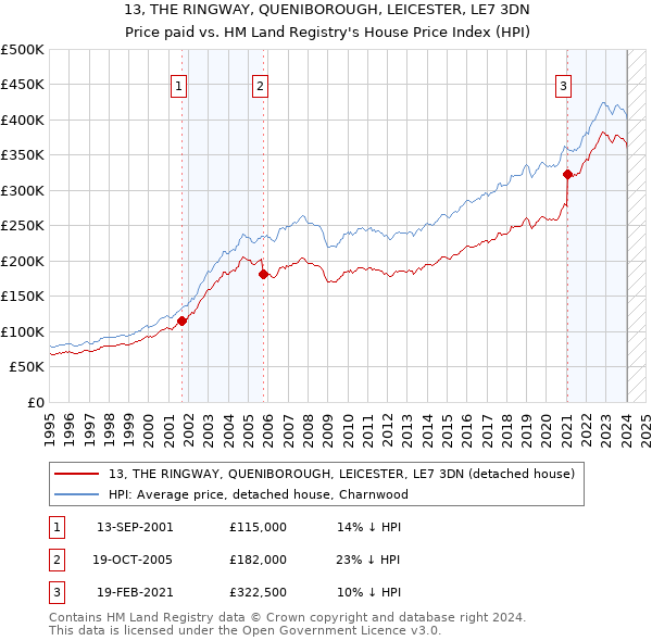 13, THE RINGWAY, QUENIBOROUGH, LEICESTER, LE7 3DN: Price paid vs HM Land Registry's House Price Index