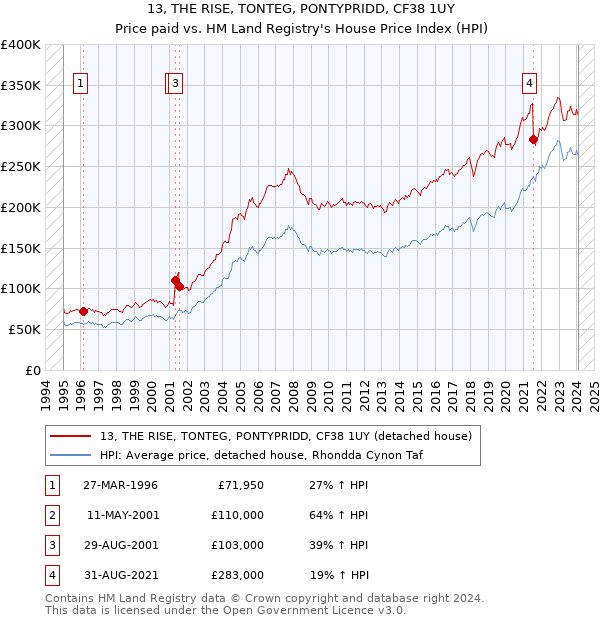 13, THE RISE, TONTEG, PONTYPRIDD, CF38 1UY: Price paid vs HM Land Registry's House Price Index