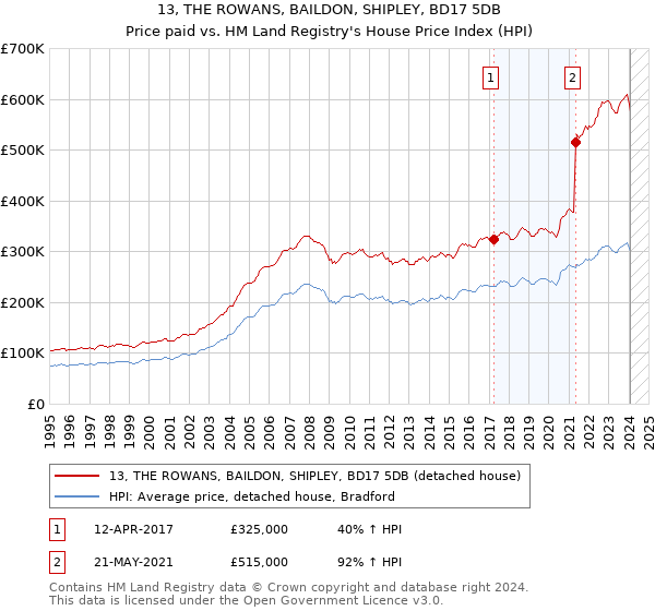 13, THE ROWANS, BAILDON, SHIPLEY, BD17 5DB: Price paid vs HM Land Registry's House Price Index