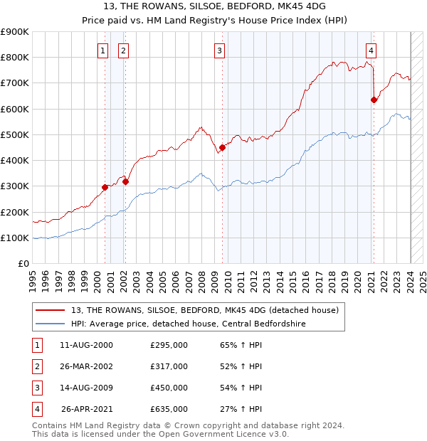 13, THE ROWANS, SILSOE, BEDFORD, MK45 4DG: Price paid vs HM Land Registry's House Price Index