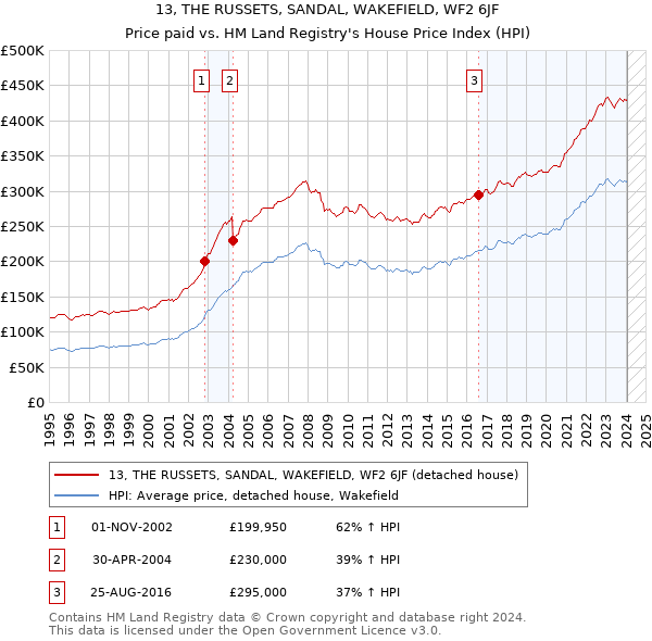 13, THE RUSSETS, SANDAL, WAKEFIELD, WF2 6JF: Price paid vs HM Land Registry's House Price Index