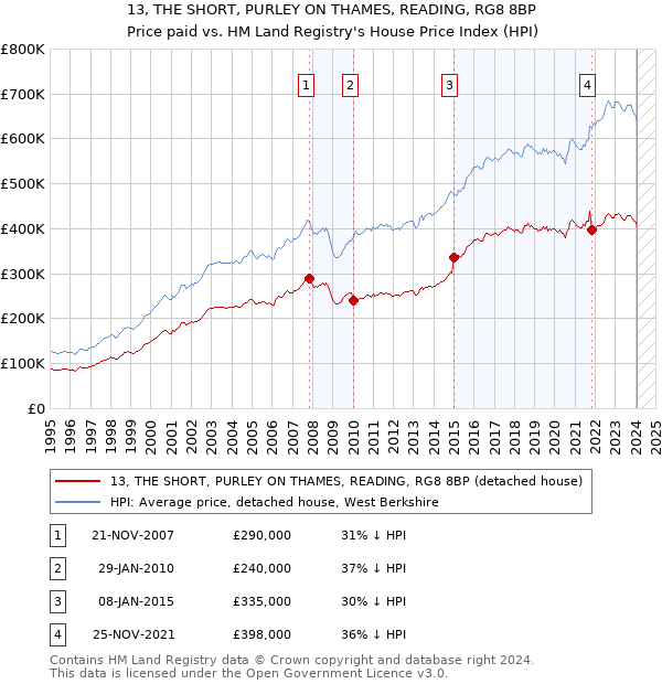 13, THE SHORT, PURLEY ON THAMES, READING, RG8 8BP: Price paid vs HM Land Registry's House Price Index