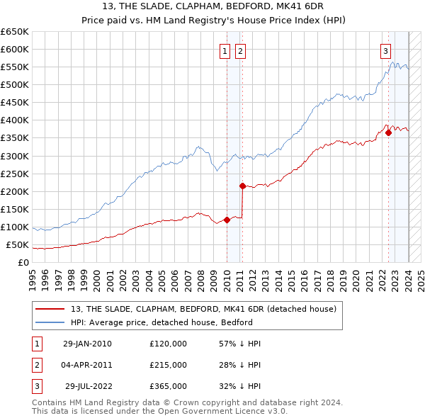 13, THE SLADE, CLAPHAM, BEDFORD, MK41 6DR: Price paid vs HM Land Registry's House Price Index