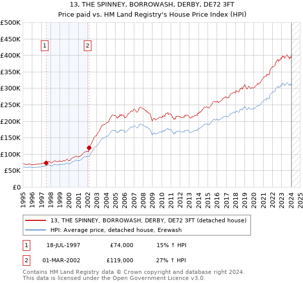 13, THE SPINNEY, BORROWASH, DERBY, DE72 3FT: Price paid vs HM Land Registry's House Price Index