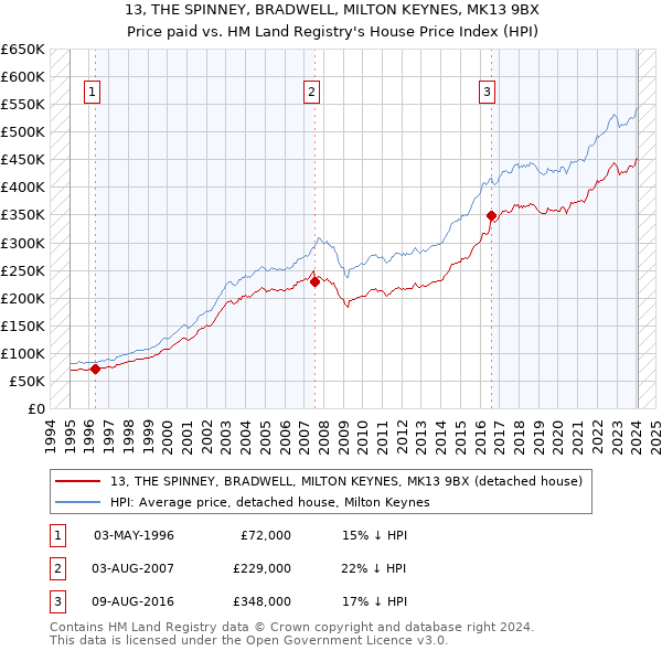 13, THE SPINNEY, BRADWELL, MILTON KEYNES, MK13 9BX: Price paid vs HM Land Registry's House Price Index
