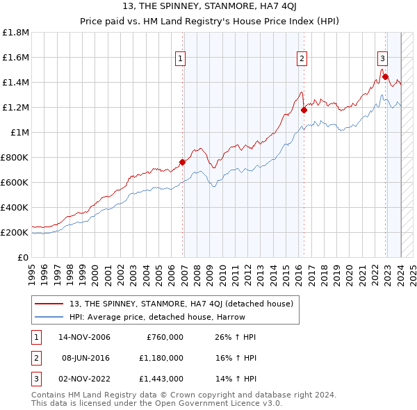 13, THE SPINNEY, STANMORE, HA7 4QJ: Price paid vs HM Land Registry's House Price Index