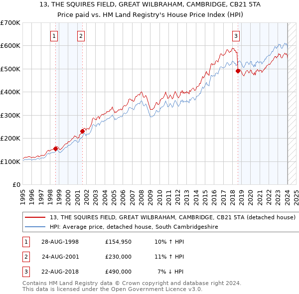 13, THE SQUIRES FIELD, GREAT WILBRAHAM, CAMBRIDGE, CB21 5TA: Price paid vs HM Land Registry's House Price Index