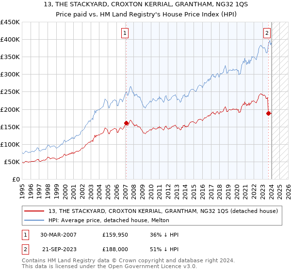 13, THE STACKYARD, CROXTON KERRIAL, GRANTHAM, NG32 1QS: Price paid vs HM Land Registry's House Price Index