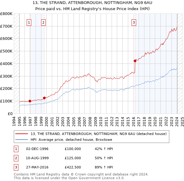 13, THE STRAND, ATTENBOROUGH, NOTTINGHAM, NG9 6AU: Price paid vs HM Land Registry's House Price Index