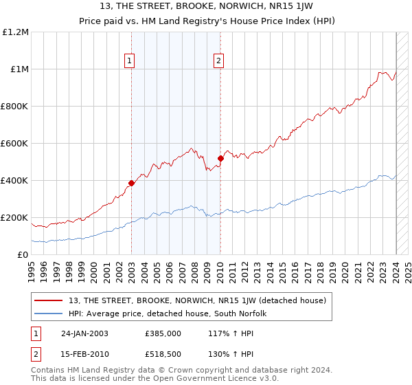 13, THE STREET, BROOKE, NORWICH, NR15 1JW: Price paid vs HM Land Registry's House Price Index