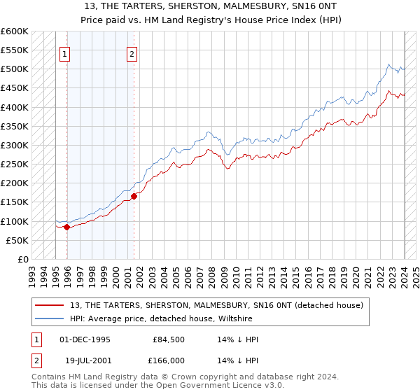 13, THE TARTERS, SHERSTON, MALMESBURY, SN16 0NT: Price paid vs HM Land Registry's House Price Index