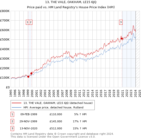 13, THE VALE, OAKHAM, LE15 6JQ: Price paid vs HM Land Registry's House Price Index