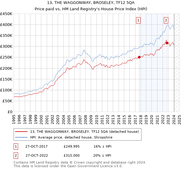 13, THE WAGGONWAY, BROSELEY, TF12 5QA: Price paid vs HM Land Registry's House Price Index
