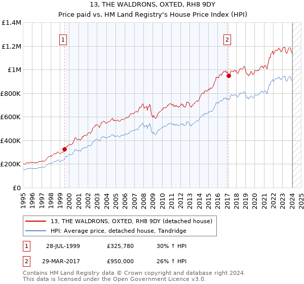 13, THE WALDRONS, OXTED, RH8 9DY: Price paid vs HM Land Registry's House Price Index