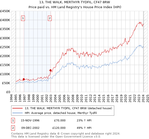 13, THE WALK, MERTHYR TYDFIL, CF47 8RW: Price paid vs HM Land Registry's House Price Index