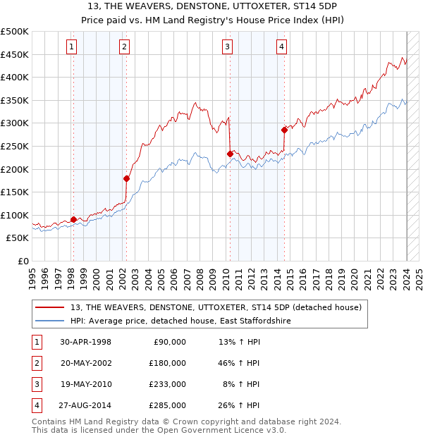 13, THE WEAVERS, DENSTONE, UTTOXETER, ST14 5DP: Price paid vs HM Land Registry's House Price Index