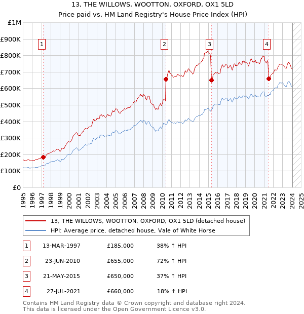 13, THE WILLOWS, WOOTTON, OXFORD, OX1 5LD: Price paid vs HM Land Registry's House Price Index